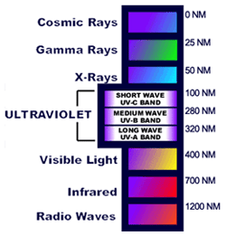 Kedudukan gelombang ultraviolet