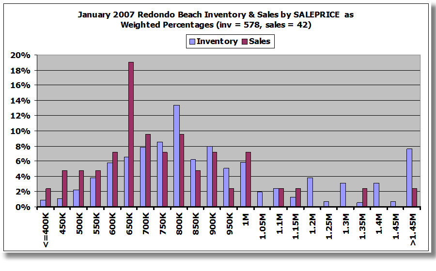 [2007-02-14-january-inventory-sales.png]