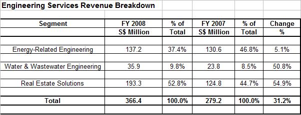 [Engineering+Services+Revenue+Breakdown+FY+2008.bmp]