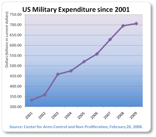 [us-spending-2001-2009.png]