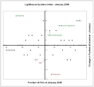 EMC replaces Xerox in the top 10 of the Lighthouse Systems Index