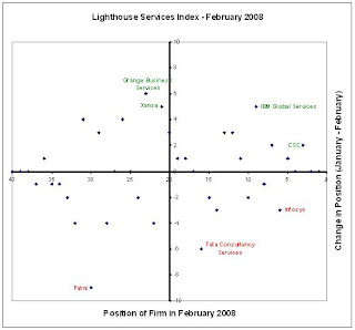 IBM Global Services steals the show in the Lighthouse Services Index