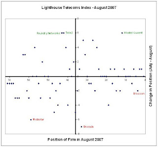 Alcatel-Lucent, Foundry and Qwest gain in the Lighthouse Telecoms Index