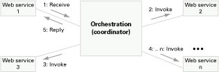 [Orchestration+Diagram.gif]