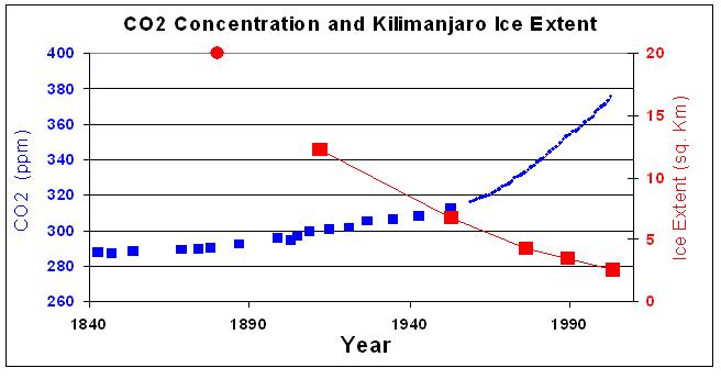 [CO2+and+Kilimanjaro+Ice+extent.JPG]