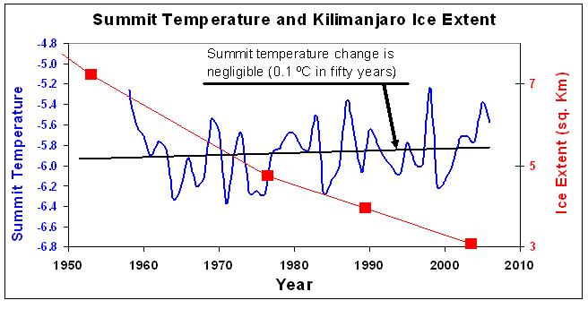 [Summit+Temperature+and+Kilimanjaro+Ice+extent.JPG]