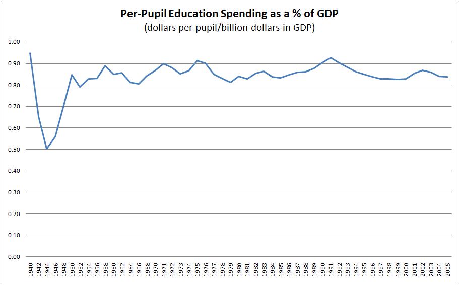 [education+expenditures+per+gdp+chart.JPG]