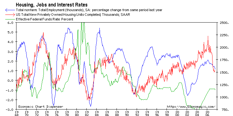 [Housing+jobs+and+int.+rates.gif]