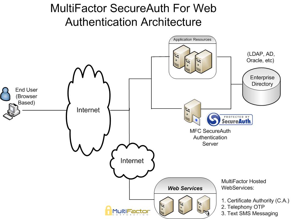 [Figure+3+-+MFC-SecureAuth-Web-Architecture_MFC_Hosted.jpg]