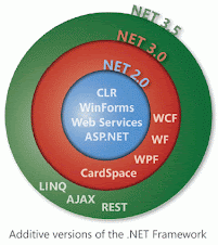 Architecture of DOTNET Framework