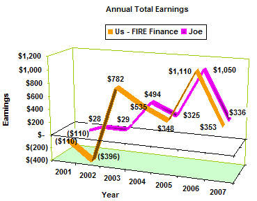 Comparison of Annual Earnings