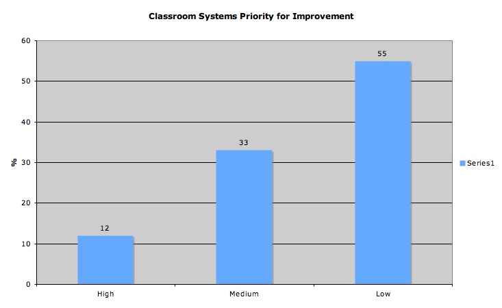 [Classroom+Systems+Priority+for+Improvement.jpg]