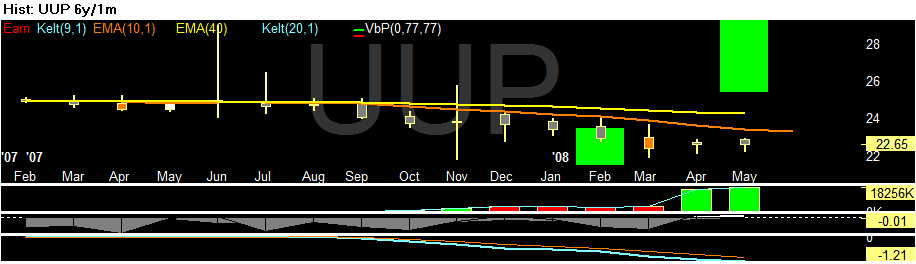 [Chart+of+UUP.gif]