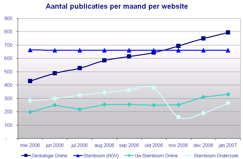 [top_5_stamboom_sites_publicaties_per_maand_per_website.png]