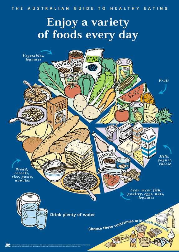 [australian_guide_to_healthy_eating_poster_small+2.png]