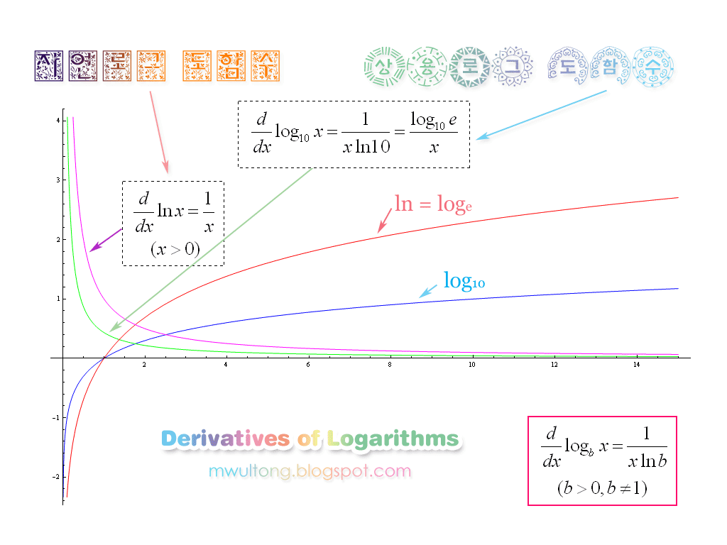 [derivative_log_ln_log10_logarithm_graph.png]