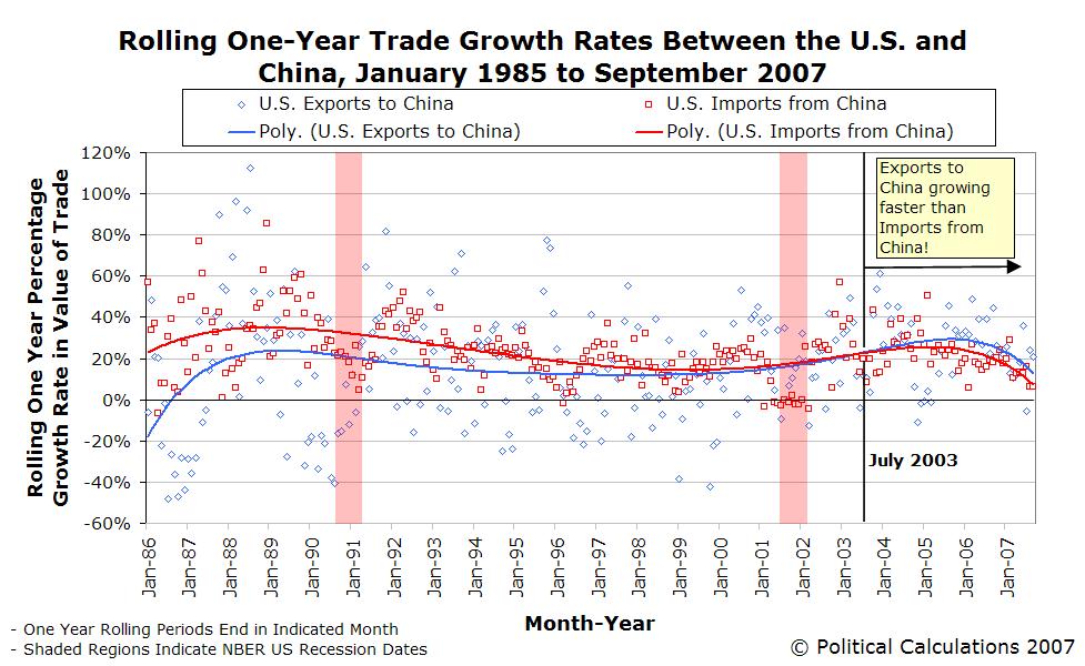 [trade-us-china-Jan-1985-Sep-2007-rolling.JPG]