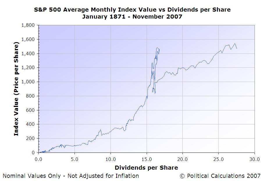 [SP500-Index-Value-vs-DPS-Jan-1871-to-Nov-2007.JPG]