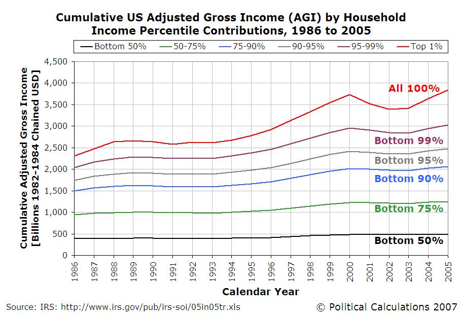 [Tax-Filer-AGI-Cumulative-for-Percentiles-1986-2005.JPG]