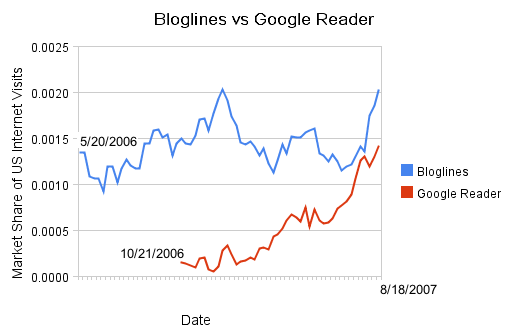[bloglines_vs_greader+august+2007.png]