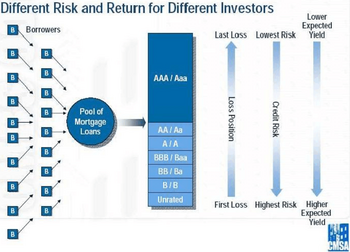 [350px-Risk%26ReturnForMBSInvestors.png]