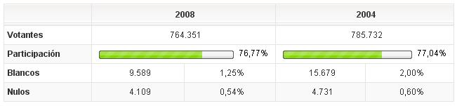 [participación+elecciones+2008.JPG]