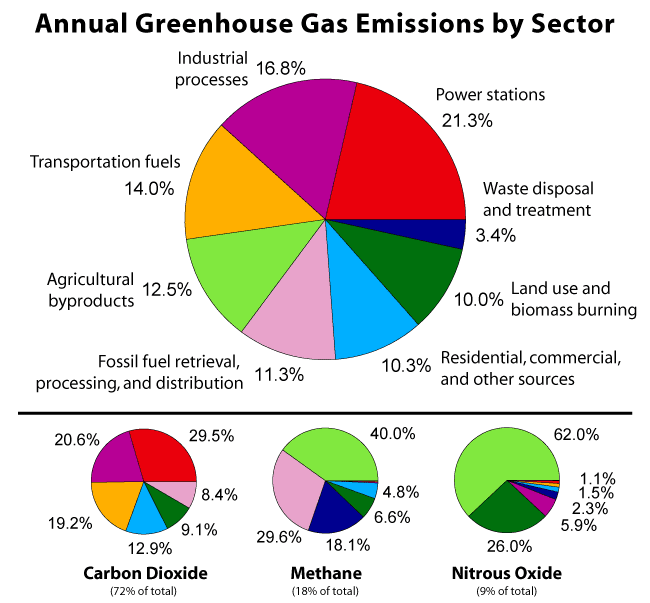 [Greenhouse_Gas_by_Sector.png]