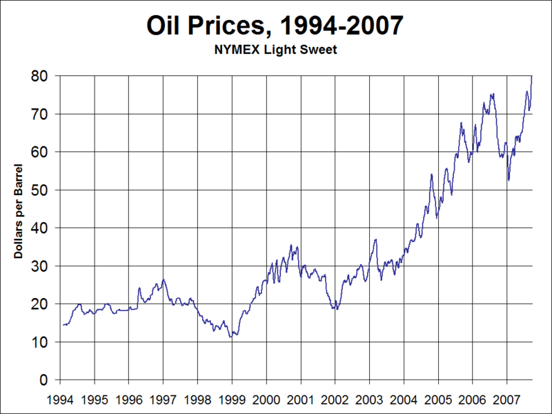 [800px-Oil_Prices_Medium_Term.png]