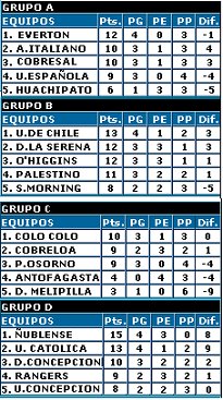 Grupos Apertura 2008