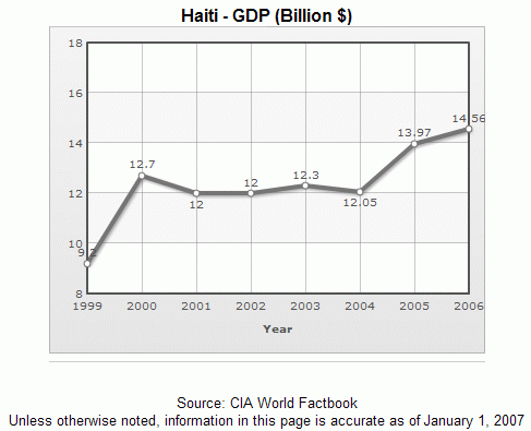 [haiti+gdp+2007.gif]