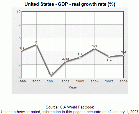 [us+gdp+growth+rate.gif]