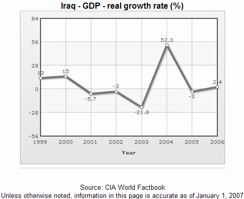 [iraq+real+gdp+growth+rate.gif]