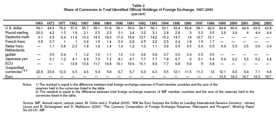 [Share+of+Currencies+in+Total+Identified+Official+Holdings+of+Foreign+Exchange,+1987-2003_large.jpg]