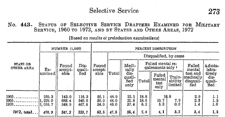 [Percentage+of+Disqualified+Selective+Service+Draftees+For+1960,1965,1970,+1972.jpg]