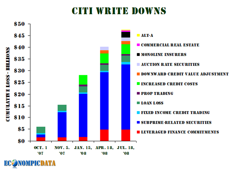 [Citi+Write+Downs.png]