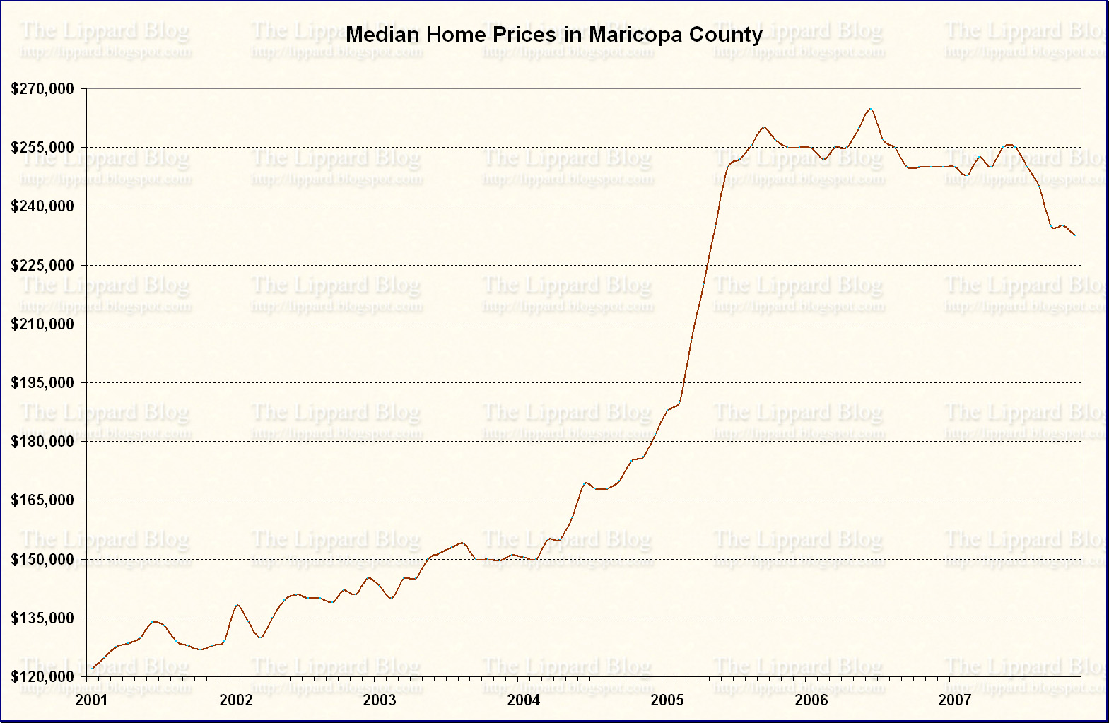 Maricopa County Median Home Price - Click to Enlarge