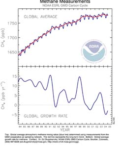 [methane-global-average-05-2006c.jpg]