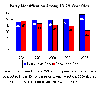 [pew+young+voters.gif]
