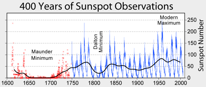 [800px-Sunspot_Numbers.png]