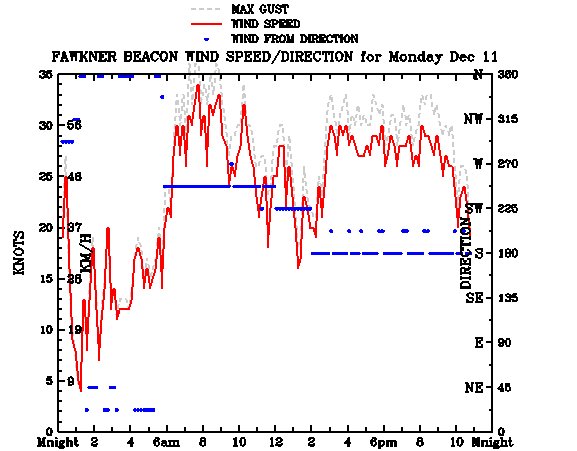 [2006-12-11+Wind+chart.jpg]