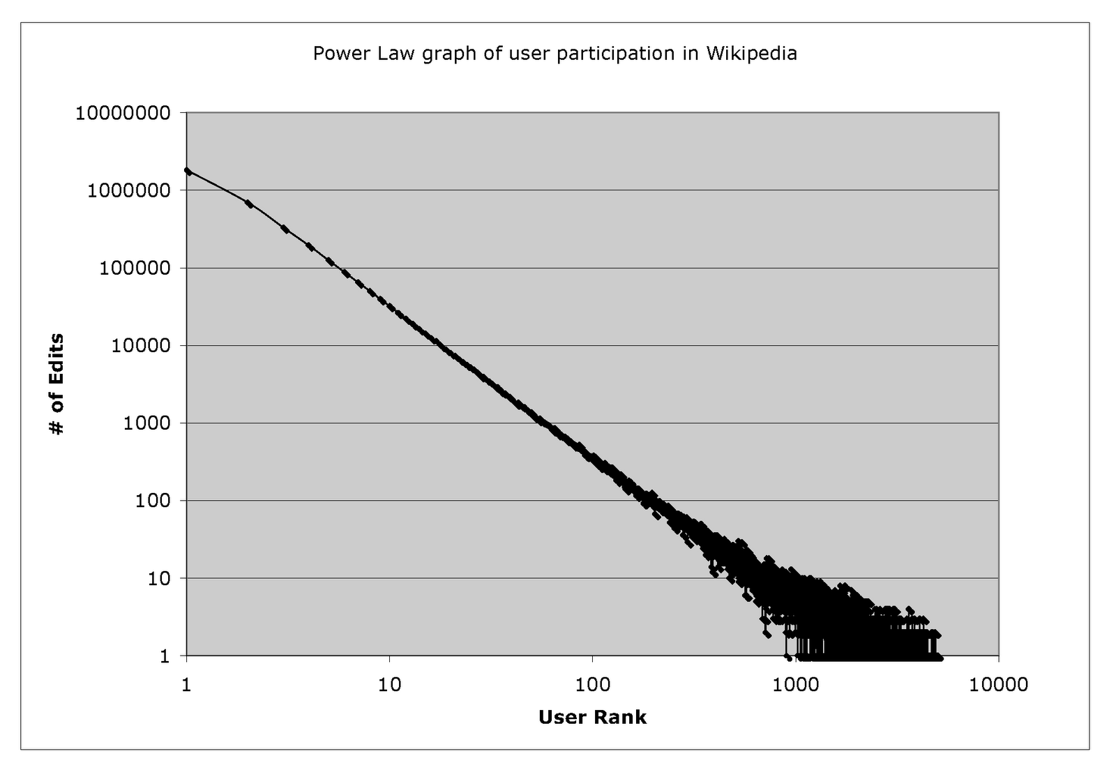 [2007-05-02-wiki-editing-power-law-cropped.png]