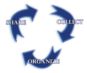 [Collect,+Organize,+Share.jpg]