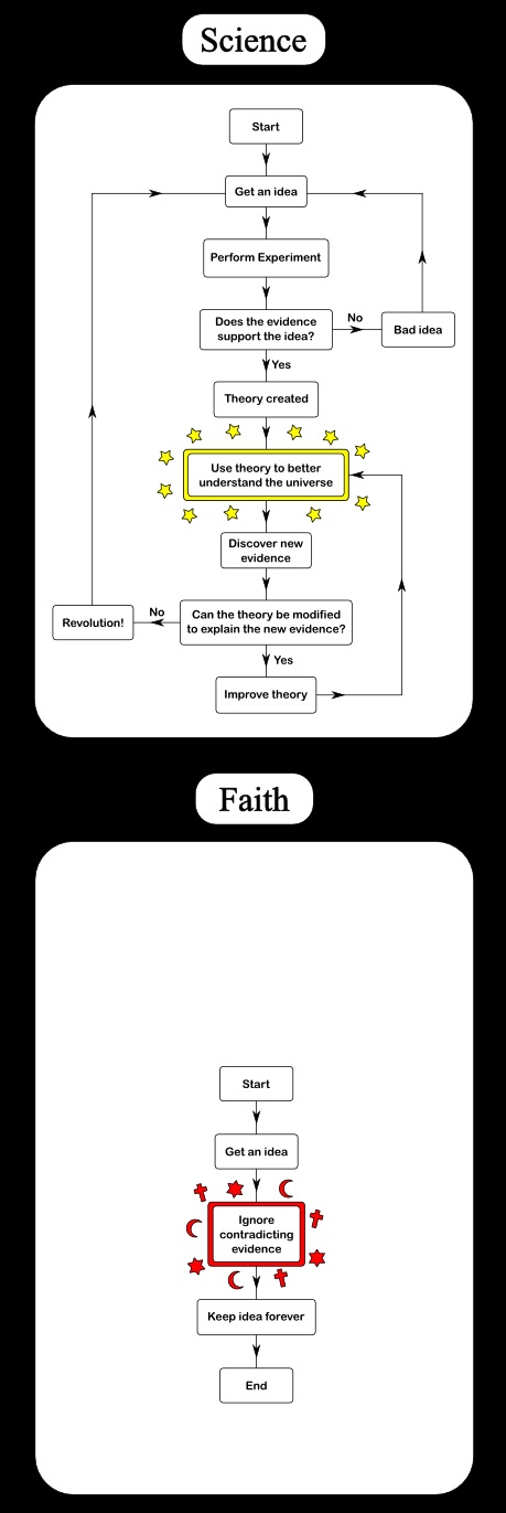 [Science_verses_faith_flowcharts.jpg]