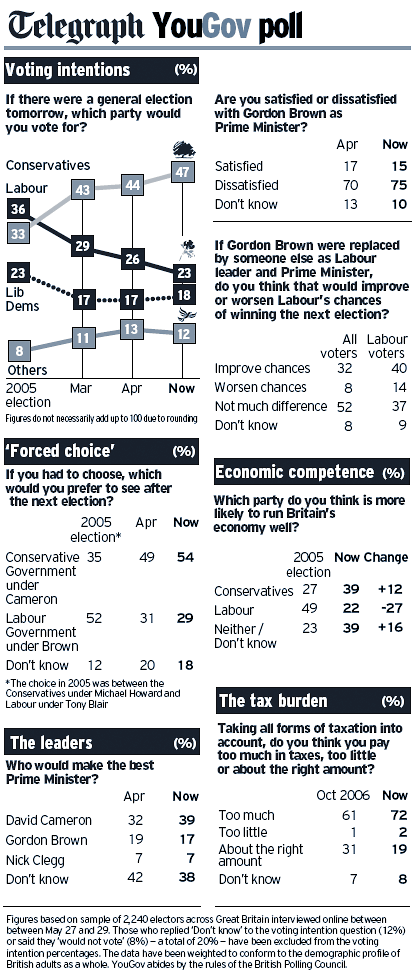 [yougov-may-large_674870a.gif]