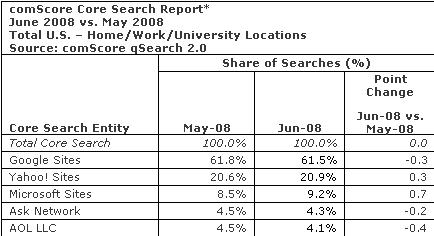 [comscore-searches-may-june2008.JPG]