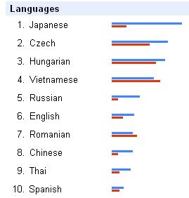 [seo-sem-comparison-languages.JPG]