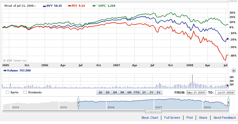[DVY+and+PEY+vs+S&P500.png]