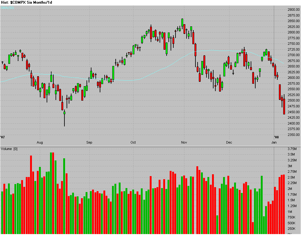 [$COMPX+-+Candle+Six+Months_1d+2008-01-08+170509.GIF]