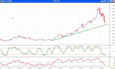 Nifty Monthly - Stochastics at All Time Low, RSI near historical supports