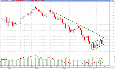 Nifty Daily Chart - Rising Wedge??